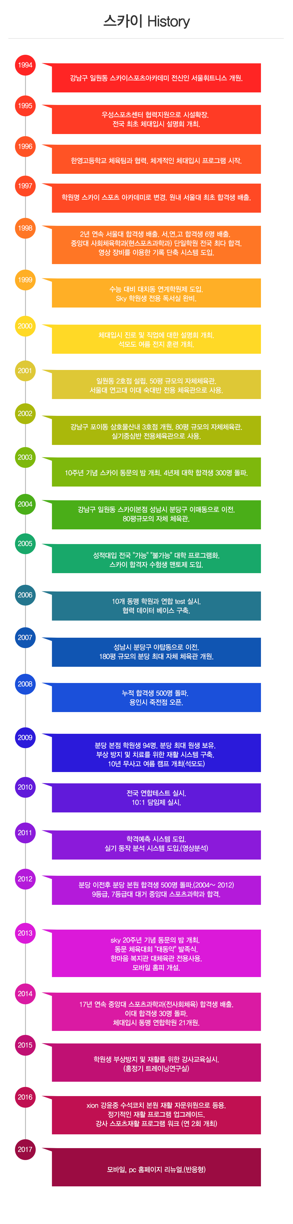 스카이체대입시_내용